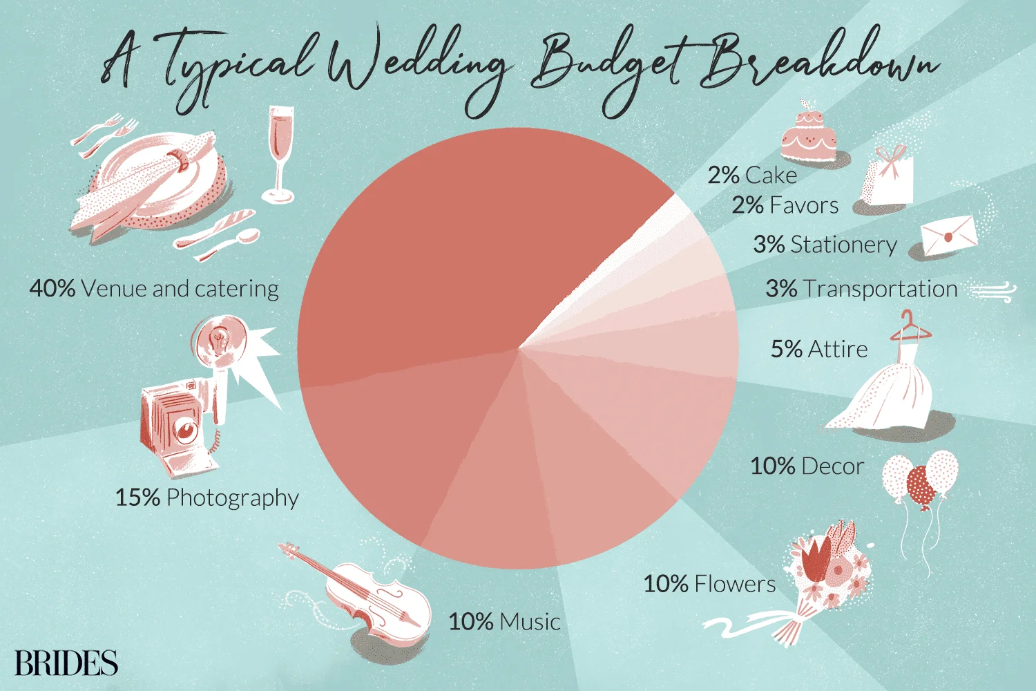 Wedding budget